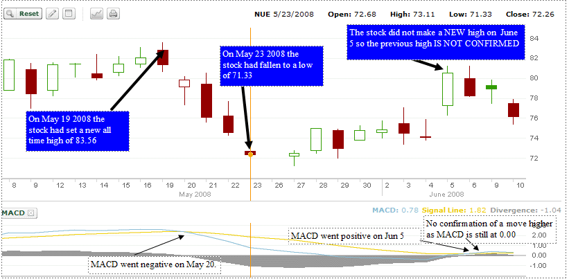 Financial Investment Market Timing Tools Includes MACD