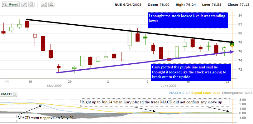 MACD can warn that a recent uptrend is not confirmed.