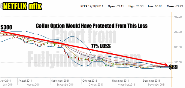 Collar Option or Married Put would protect against this type of loss