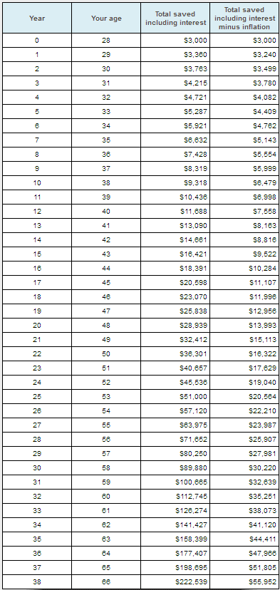 compounding of 3000 dollars