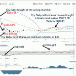 AGQ ProShares Cry Baby Strategy