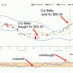 AGQ ProShares Cry Baby Strategy December 2011