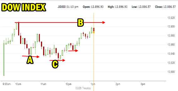 Dow Index Feb 26 2013