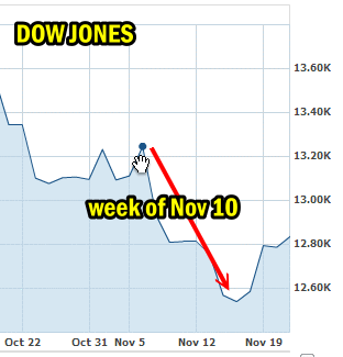 Dow Jones Sharp downturn