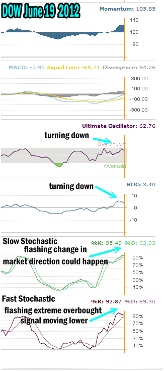 Market Timing Indicators For The Dow