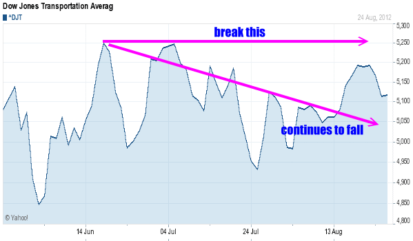 market direction Dow transports index