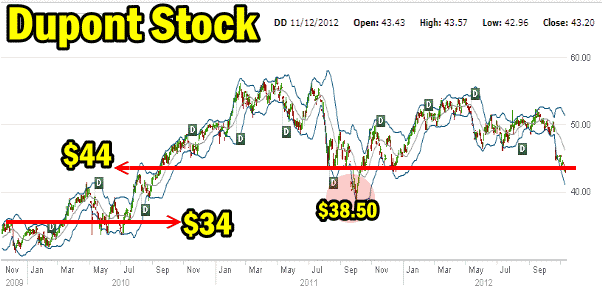 Dupont Stock 3 Year Chart