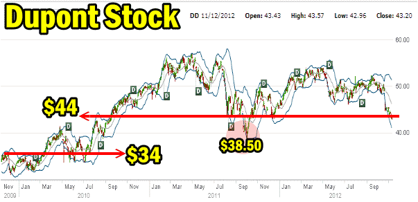 Dupont Stock Chart