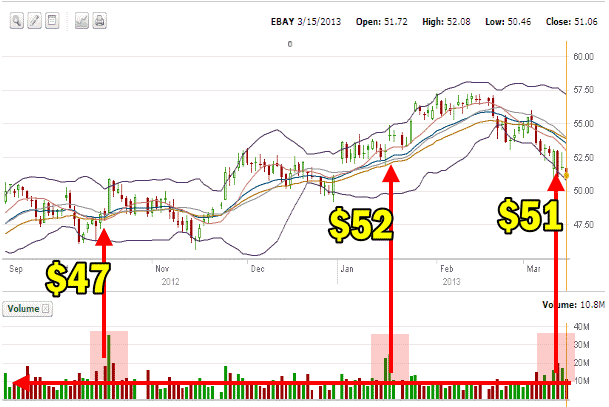 Put Selling EBAY stock support levels