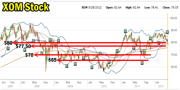 Exxon Stock 5 Year Chart