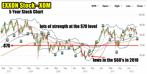 Exxon Stock 5 Year Stock History Chart