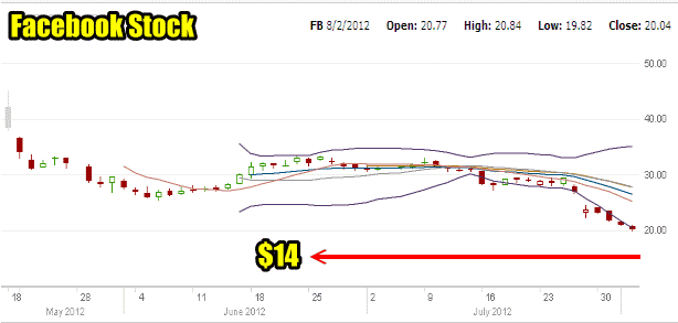 Facebook Stock $14 level