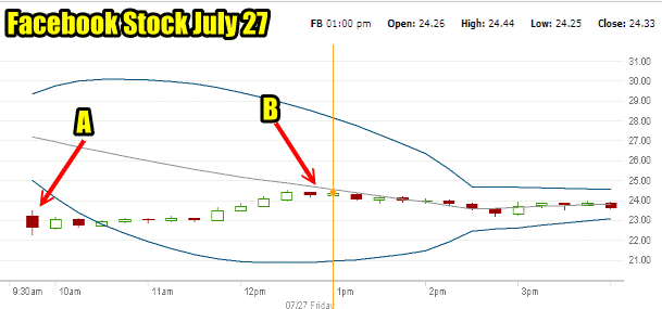 Facebook Stock Chart For July 27
