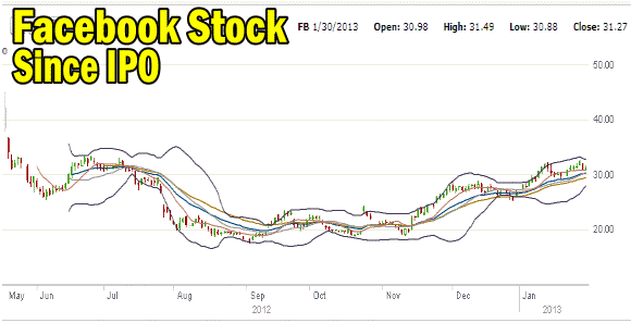 Facebook Stock since IPO
