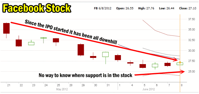 facebook-stock-stock-investment Stock Investment in Facebook Stock