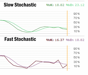 Facebook Stock and Slow and Fast Stochastic