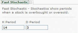 fast Fast Stochastic Indicator