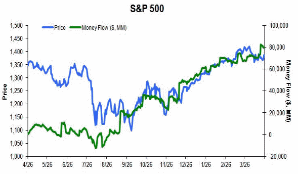 S&P 500 money flow chart from tickersense