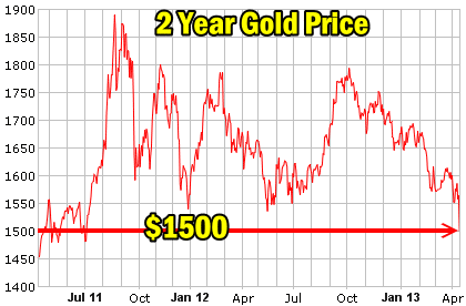 Gold Price Chart 2 Years