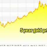 Gold Price 5 year