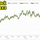 Goldcorp Stock 5 year chart