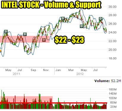 Intel Stock Support and Resistance