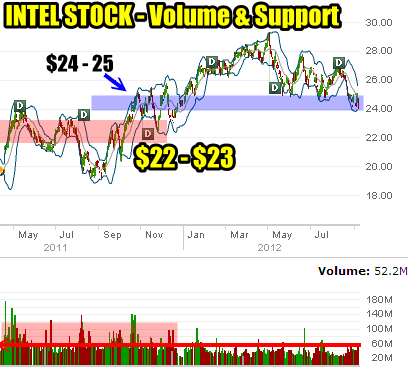 Support levels in Intel Stock