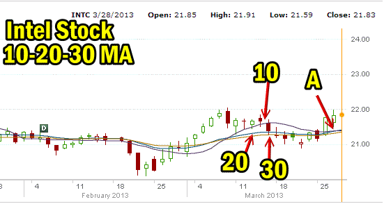 Intel Stock 10-20-30 moving averages