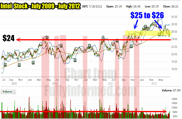 Intel Stock Support And Resistance from July 2009 to July 2012