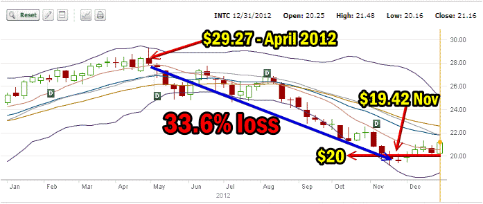 Intel Stock 2012 weekly chart
