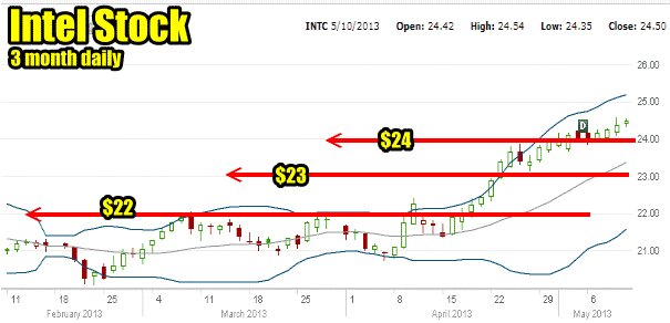 Intel Stock 3 month Chart