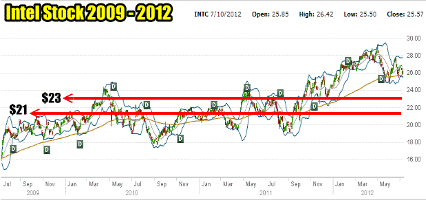 Intel Stock 3 Year Stock Price Chart