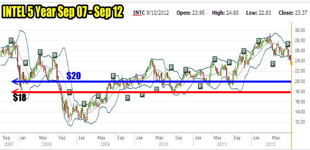 intel-stock-5-year Intel Stock 5 Year Chart
