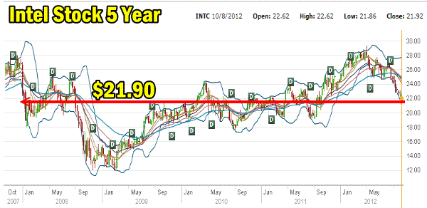 Intel Stock - 5 Year Chart