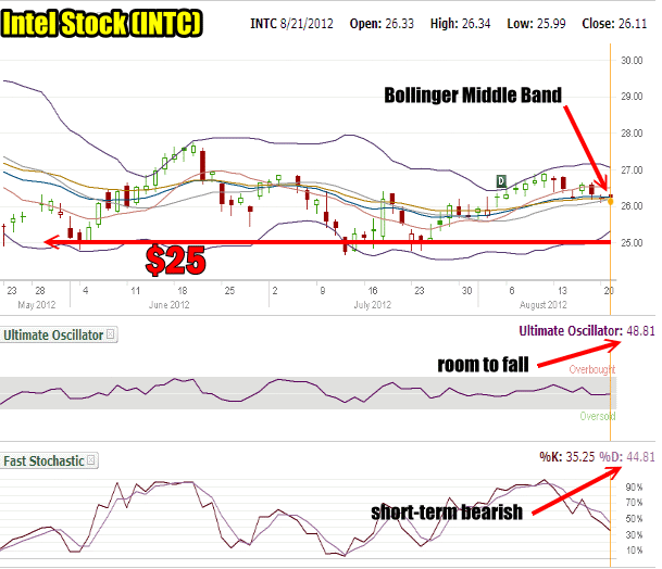 Put Selling strikes for Intel Stock