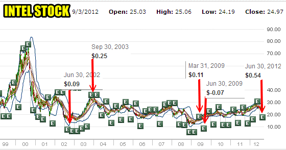 Intel Stock Earnings