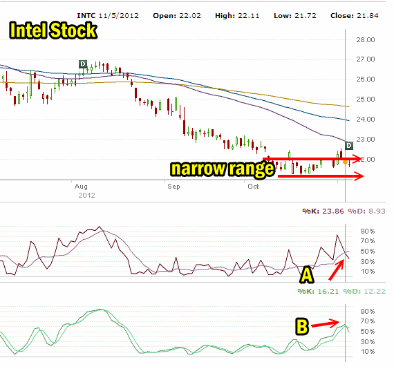 Intel Stock