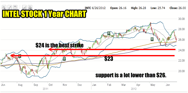 Intel Stock 1 Year Chart Of Put Selling
