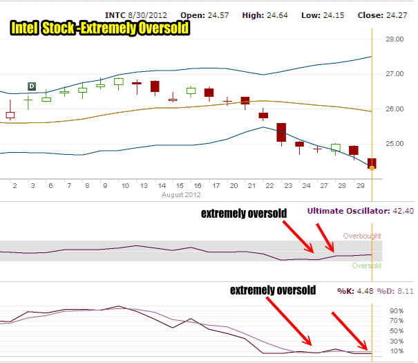 Put Selling Weekly Intel Stock