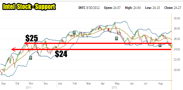 Intel Stock chart for support levels