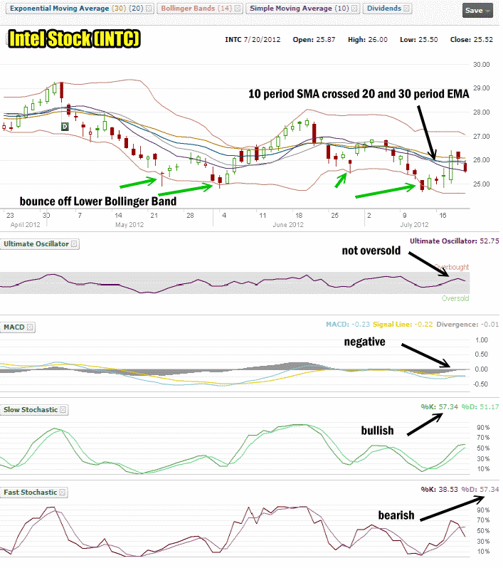 Intel Stock Technical Analysis To Assist Put Selling