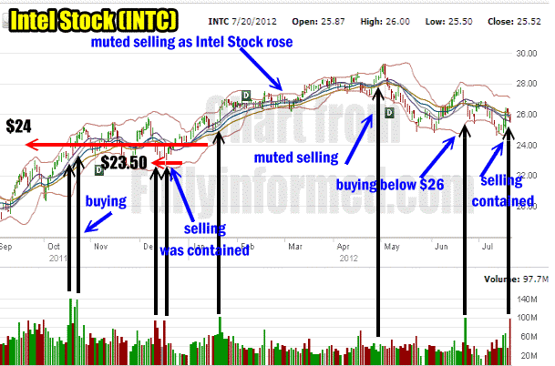 Intel Stock Price Chart Showing Volume