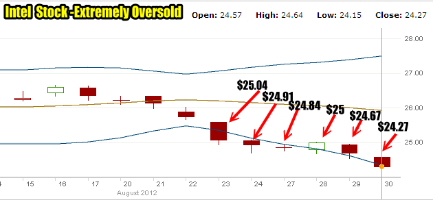 Intel Stock Weekly Put Selling