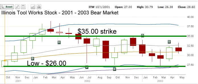Illinois Tool Works Stock - 2001 to 2003 Bear Market