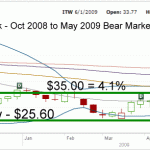 ITW Stock - Oct 2008 to May 2009 Chart