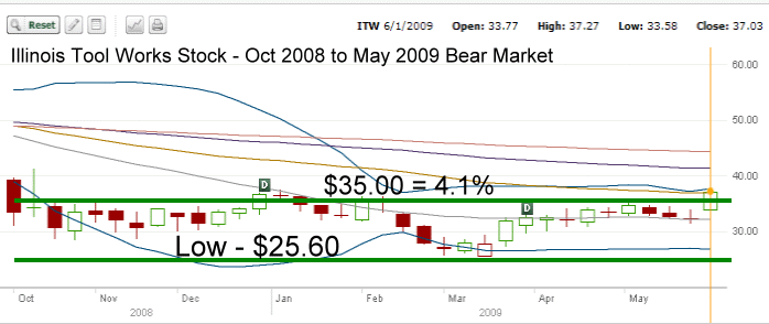 ITW Stock - Oct 2008 to May 2009 Chart