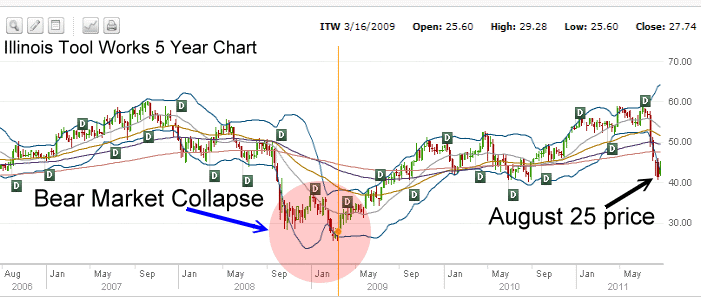 Illinois Tool Works Stock - 2006 to 2011 chart