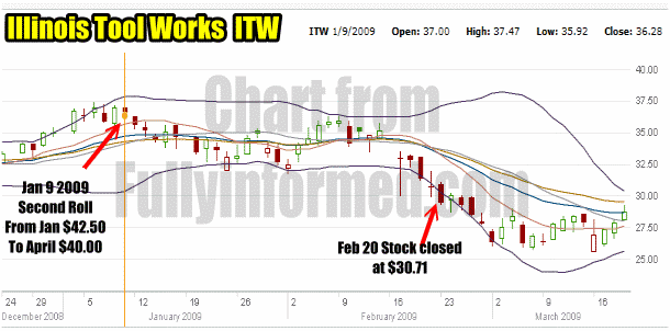 Put Selling Illinois Tool Works Stock January to Feb 2009