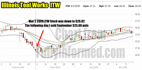 Put Selling On March 2 2009 out to September 2009