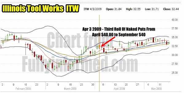 Put Selling Roll Strategy being used